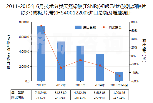 2011-2015年6月技術(shù)分類天然橡膠(TSNR)(初級形狀(膠乳,煙膠片除外)或板,片,帶)(HS40012200)進(jìn)口總額及增速統(tǒng)計(jì)